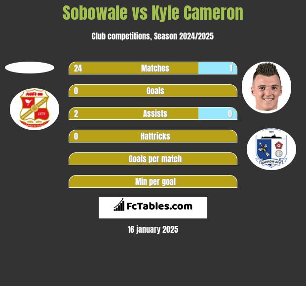 Sobowale vs Kyle Cameron h2h player stats