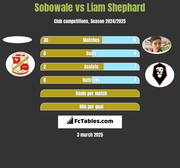 Sobowale vs Liam Shephard h2h player stats