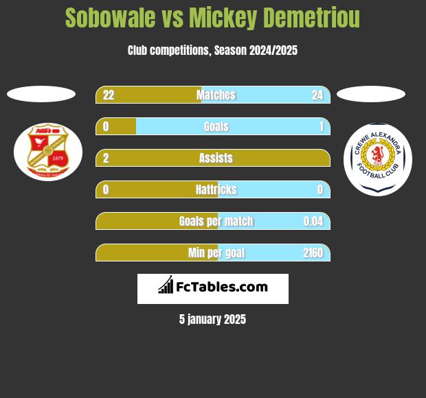 Sobowale vs Mickey Demetriou h2h player stats