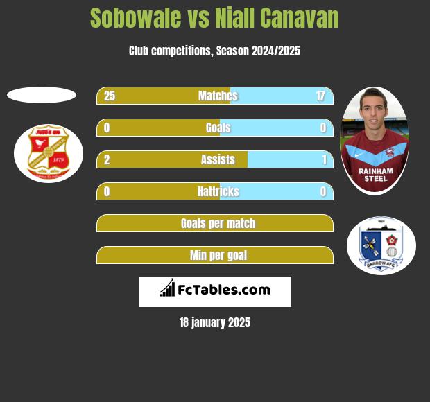 Sobowale vs Niall Canavan h2h player stats