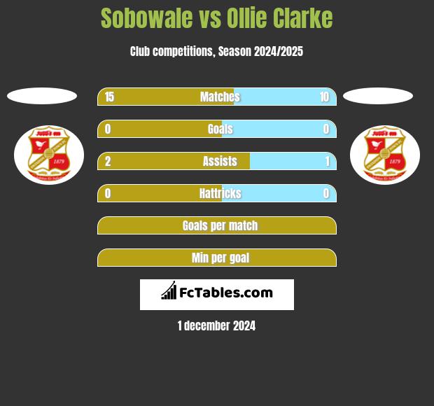 Sobowale vs Ollie Clarke h2h player stats