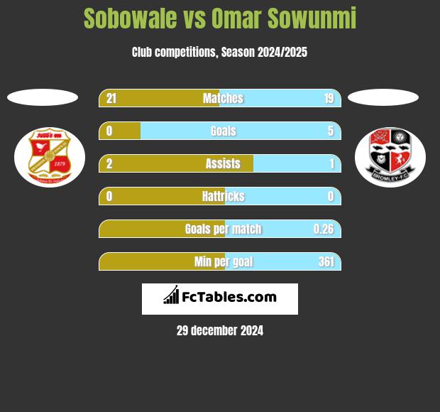 Sobowale vs Omar Sowunmi h2h player stats