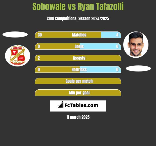 Sobowale vs Ryan Tafazolli h2h player stats