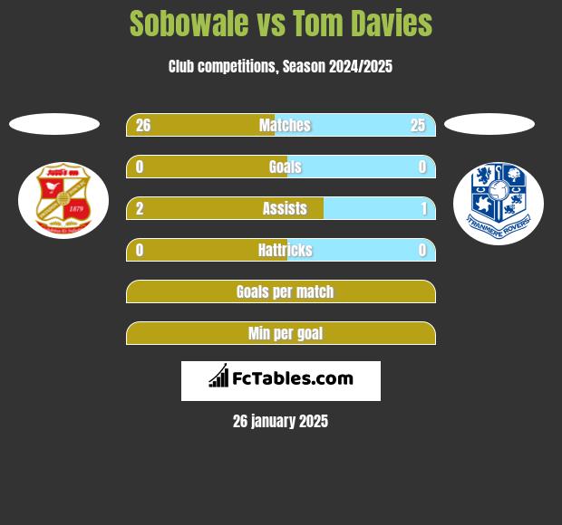 Sobowale vs Tom Davies h2h player stats