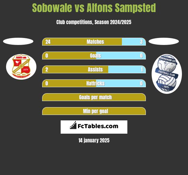 Sobowale vs Alfons Sampsted h2h player stats