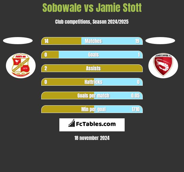 Sobowale vs Jamie Stott h2h player stats