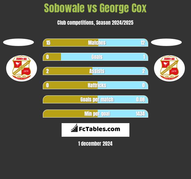 Sobowale vs George Cox h2h player stats