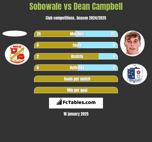 Sobowale vs Dean Campbell h2h player stats