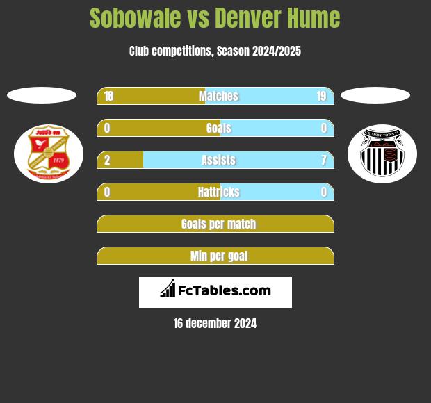 Sobowale vs Denver Hume h2h player stats