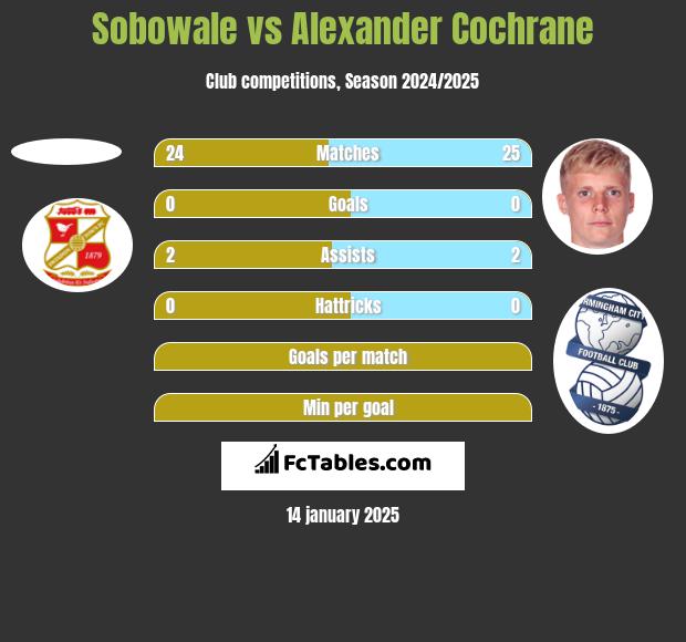 Sobowale vs Alexander Cochrane h2h player stats