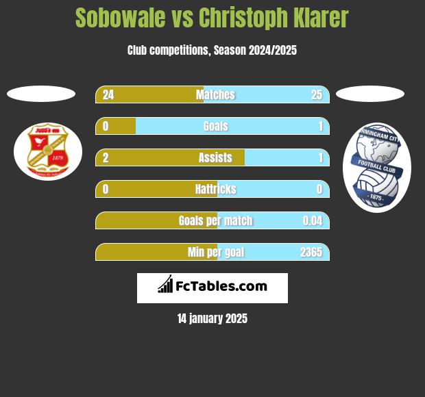 Sobowale vs Christoph Klarer h2h player stats