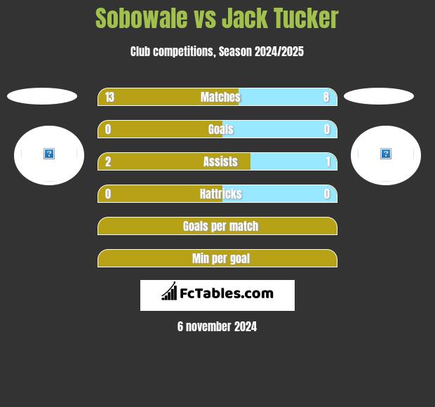 Sobowale vs Jack Tucker h2h player stats