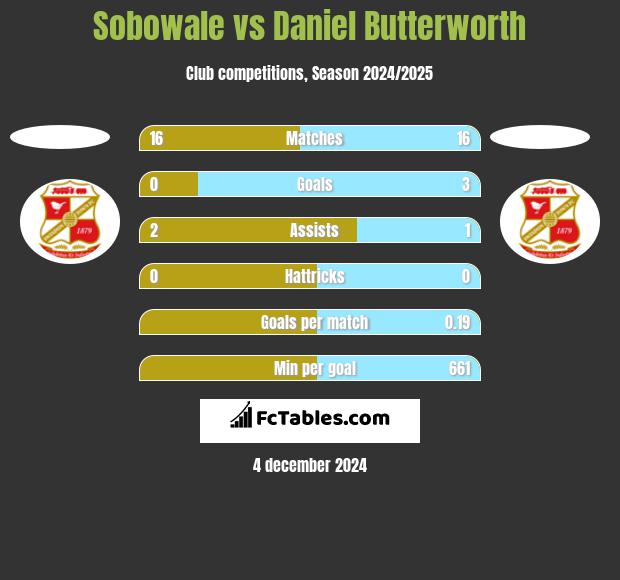 Sobowale vs Daniel Butterworth h2h player stats