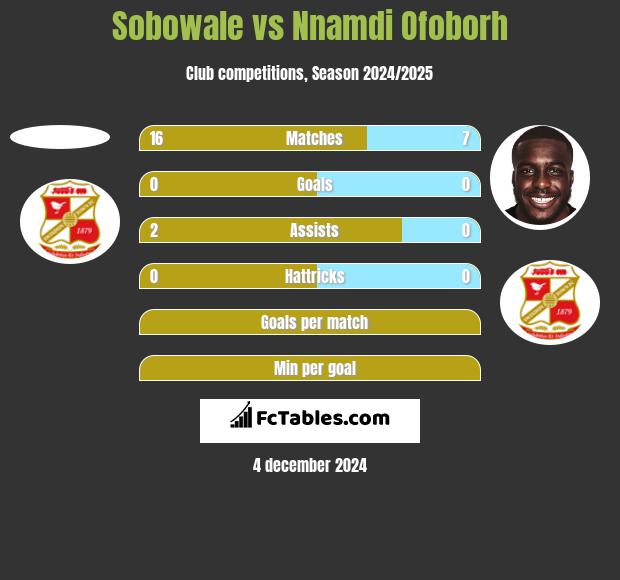 Sobowale vs Nnamdi Ofoborh h2h player stats