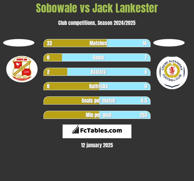 Sobowale vs Jack Lankester h2h player stats