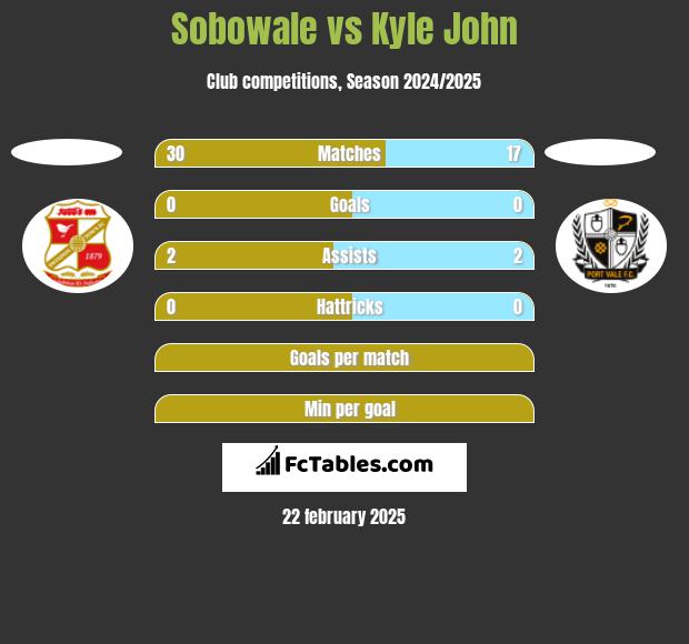 Sobowale vs Kyle John h2h player stats