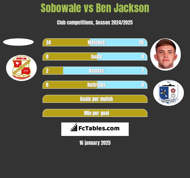 Sobowale vs Ben Jackson h2h player stats