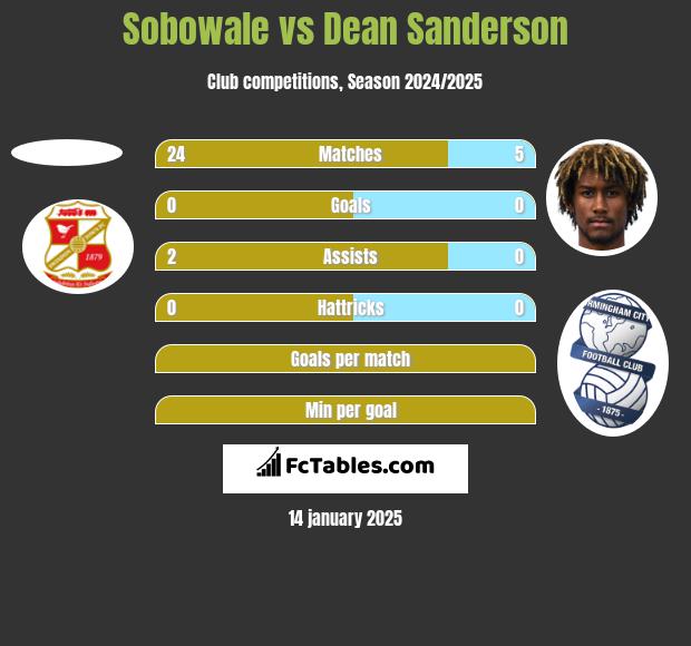 Sobowale vs Dean Sanderson h2h player stats