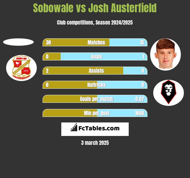 Sobowale vs Josh Austerfield h2h player stats