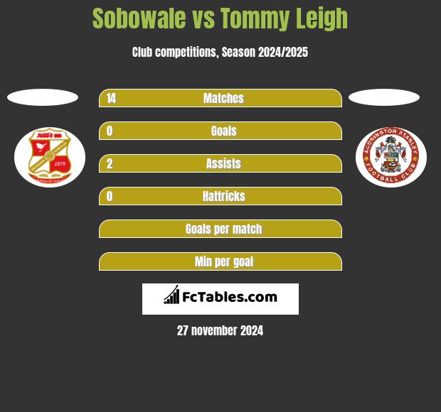 Sobowale vs Tommy Leigh h2h player stats