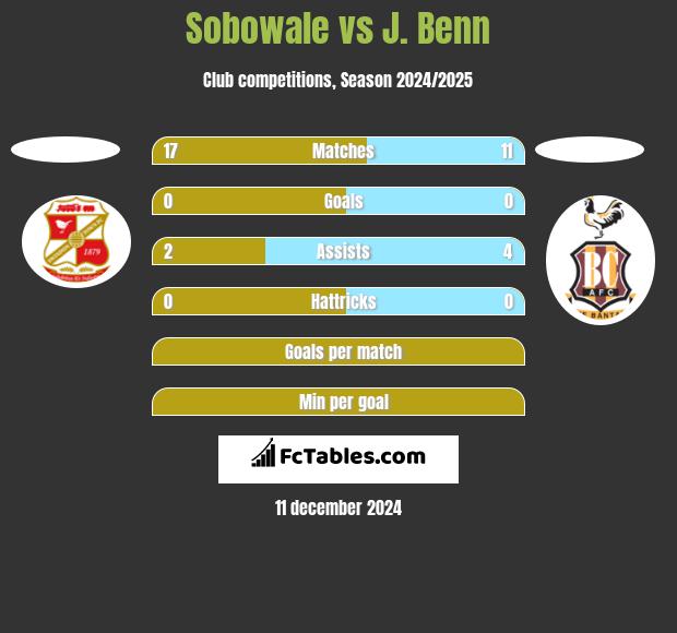 Sobowale vs J. Benn h2h player stats