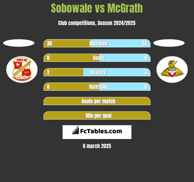 Sobowale vs McGrath h2h player stats