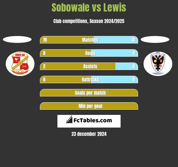 Sobowale vs Lewis h2h player stats