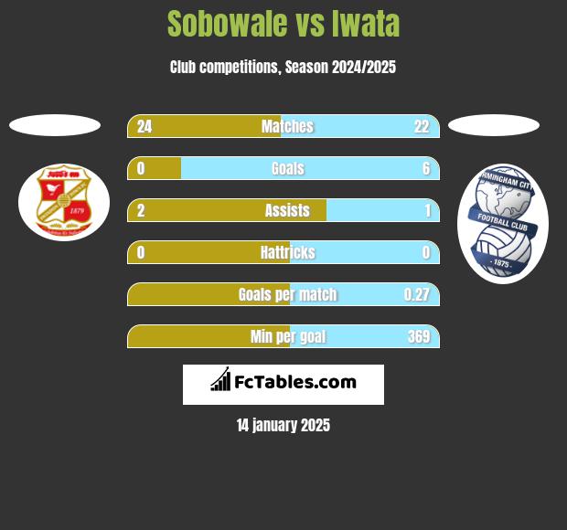 Sobowale vs Iwata h2h player stats