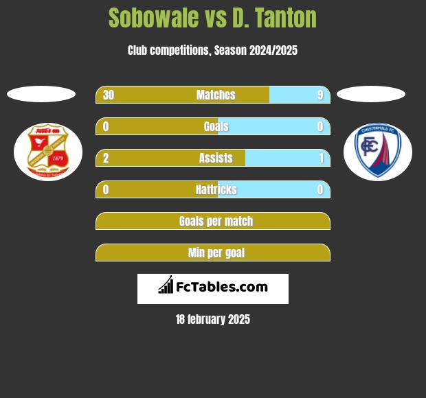 Sobowale vs D. Tanton h2h player stats