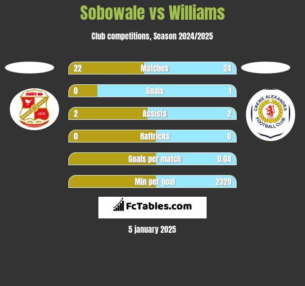 Sobowale vs Williams h2h player stats