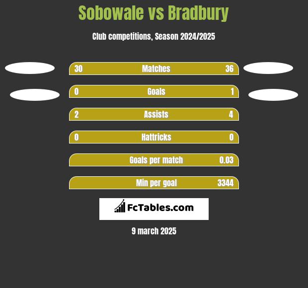 Sobowale vs Bradbury h2h player stats