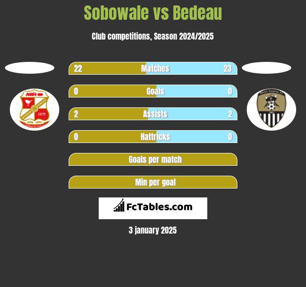 Sobowale vs Bedeau h2h player stats