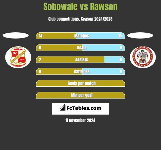 Sobowale vs Rawson h2h player stats