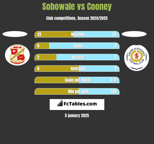 Sobowale vs Cooney h2h player stats