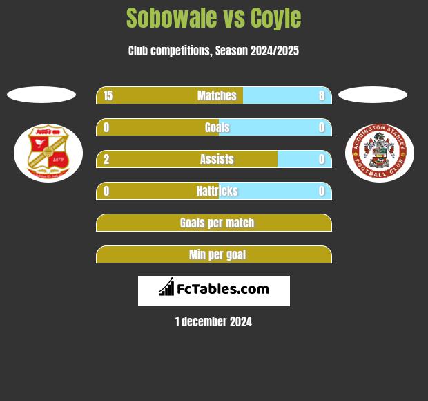 Sobowale vs Coyle h2h player stats