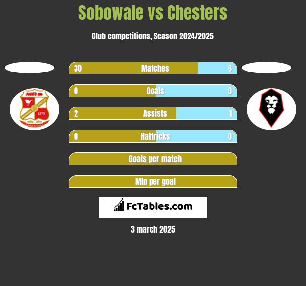 Sobowale vs Chesters h2h player stats