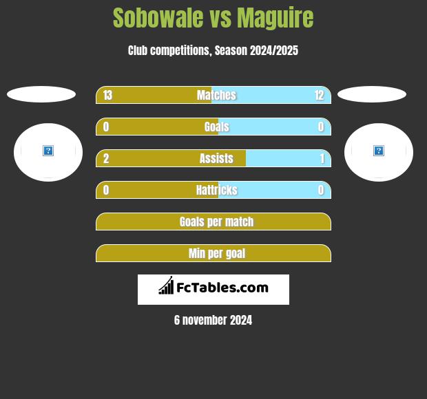 Sobowale vs Maguire h2h player stats