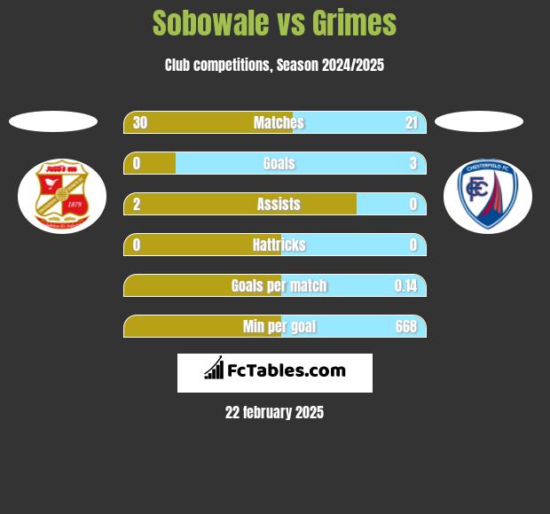 Sobowale vs Grimes h2h player stats