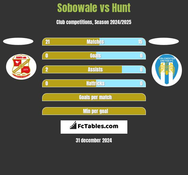 Sobowale vs Hunt h2h player stats