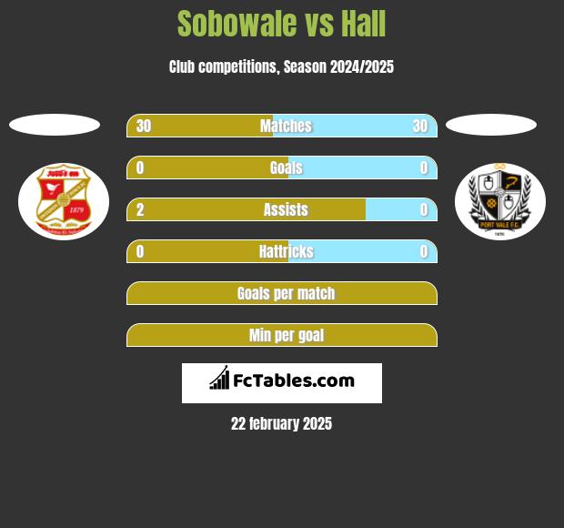 Sobowale vs Hall h2h player stats