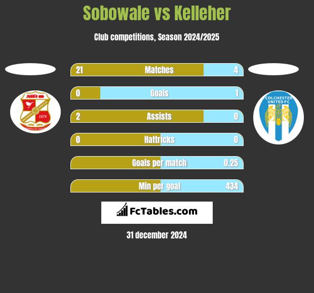 Sobowale vs Kelleher h2h player stats