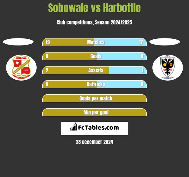 Sobowale vs Harbottle h2h player stats