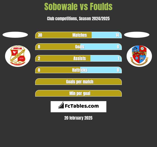 Sobowale vs Foulds h2h player stats