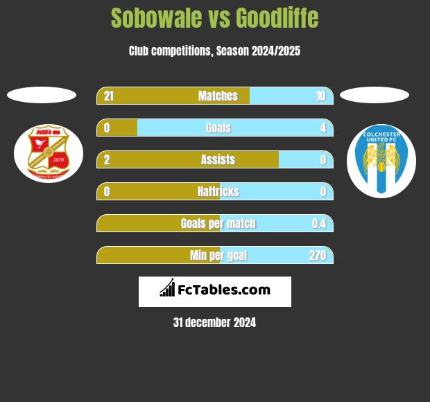 Sobowale vs Goodliffe h2h player stats