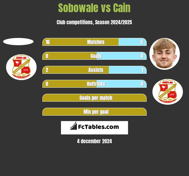 Sobowale vs Cain h2h player stats