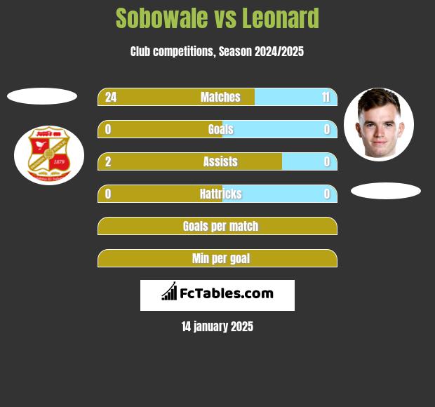 Sobowale vs Leonard h2h player stats