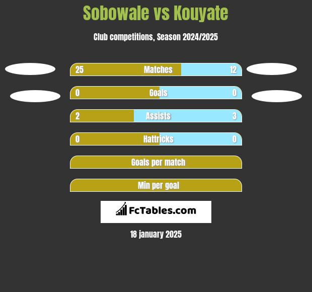 Sobowale vs Kouyate h2h player stats