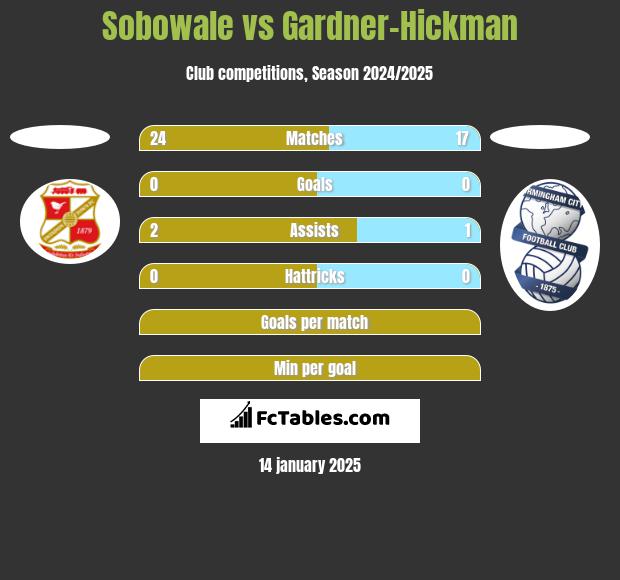 Sobowale vs Gardner-Hickman h2h player stats