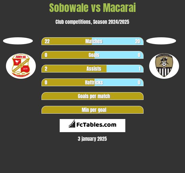 Sobowale vs Macarai h2h player stats