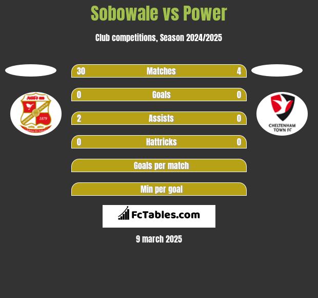 Sobowale vs Power h2h player stats